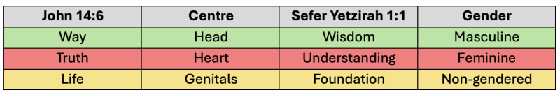 Table of correspondences